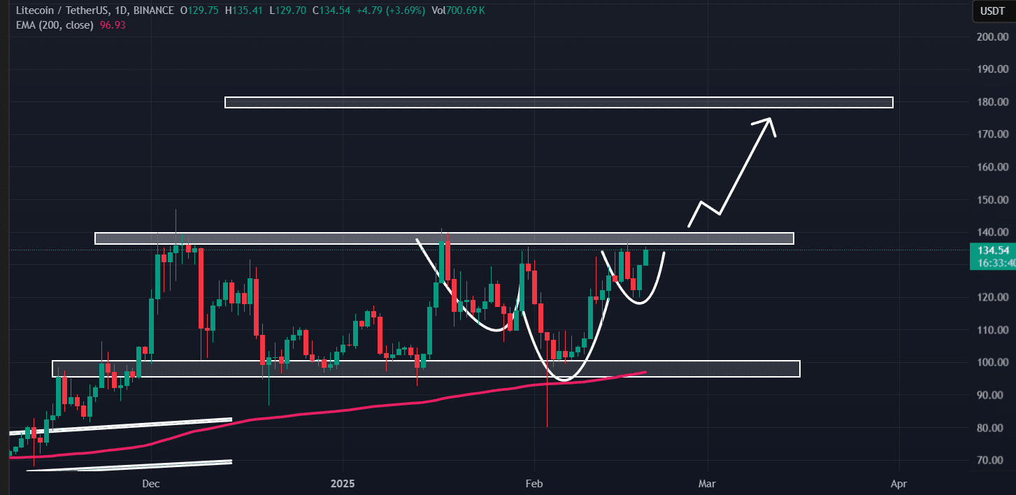 Litecoin (LTC) price action