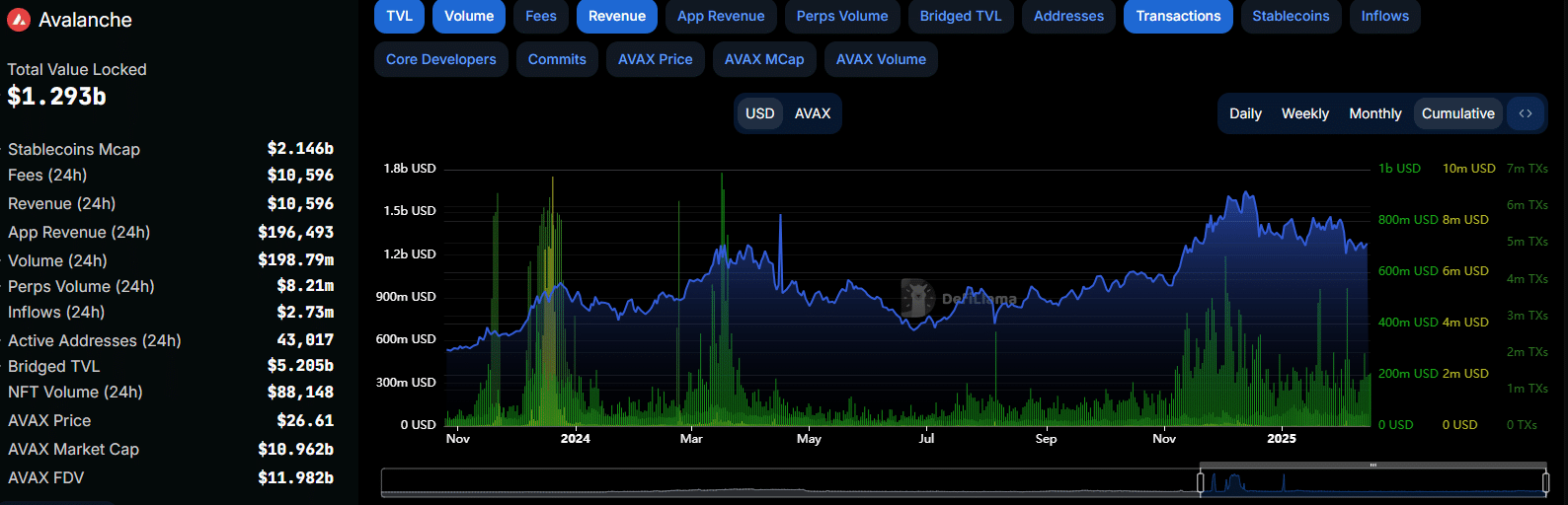 Avalanche TVL