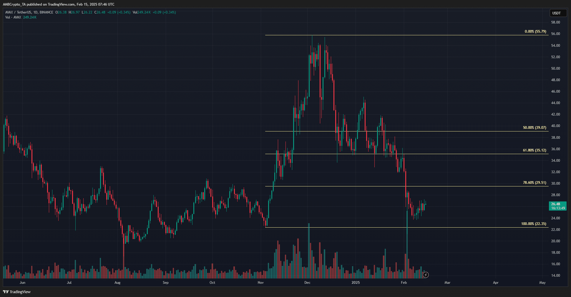 Avalanche 1-day Chart