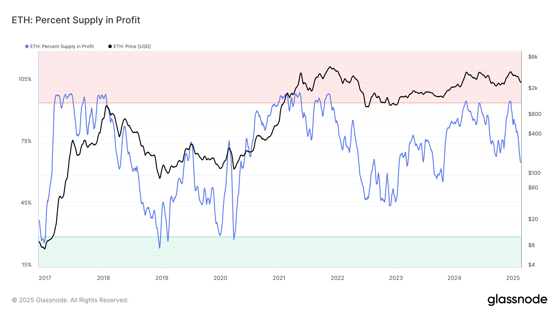 ETH Supply in Profit