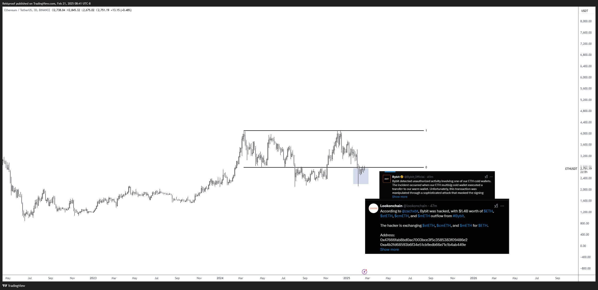 Ethereum Rektproof