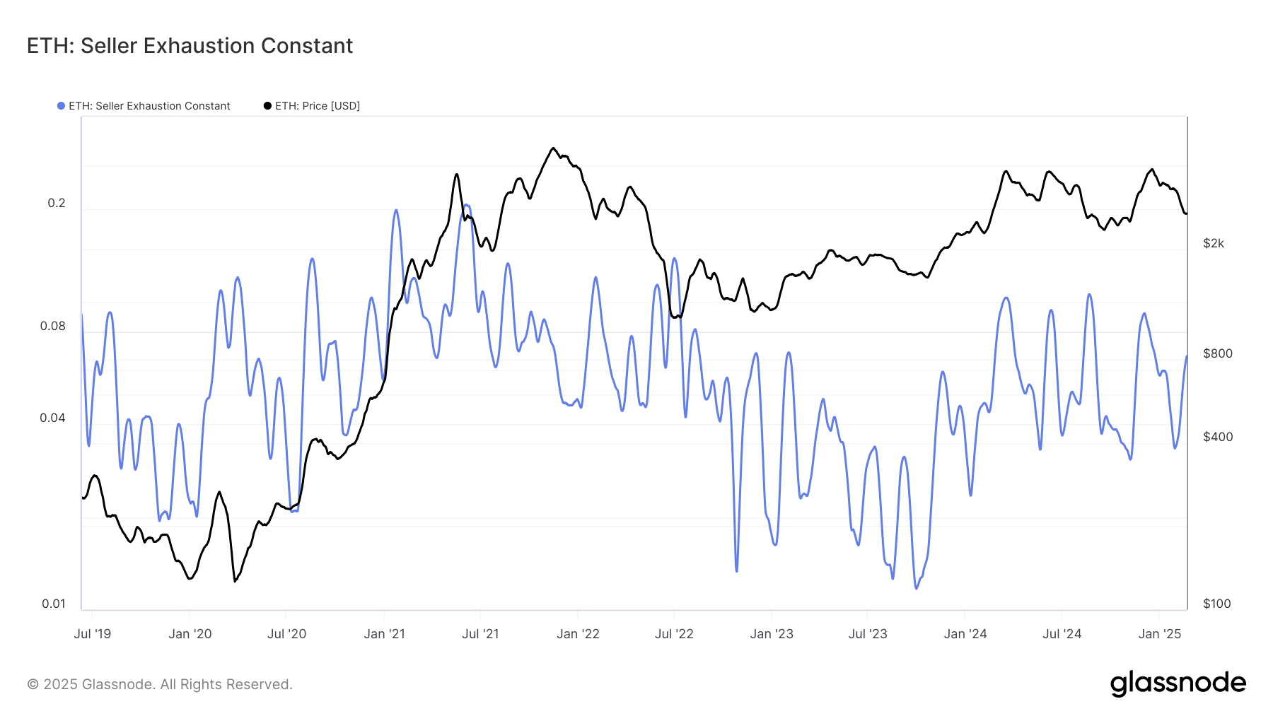 Ethereum Seller Exhaustion