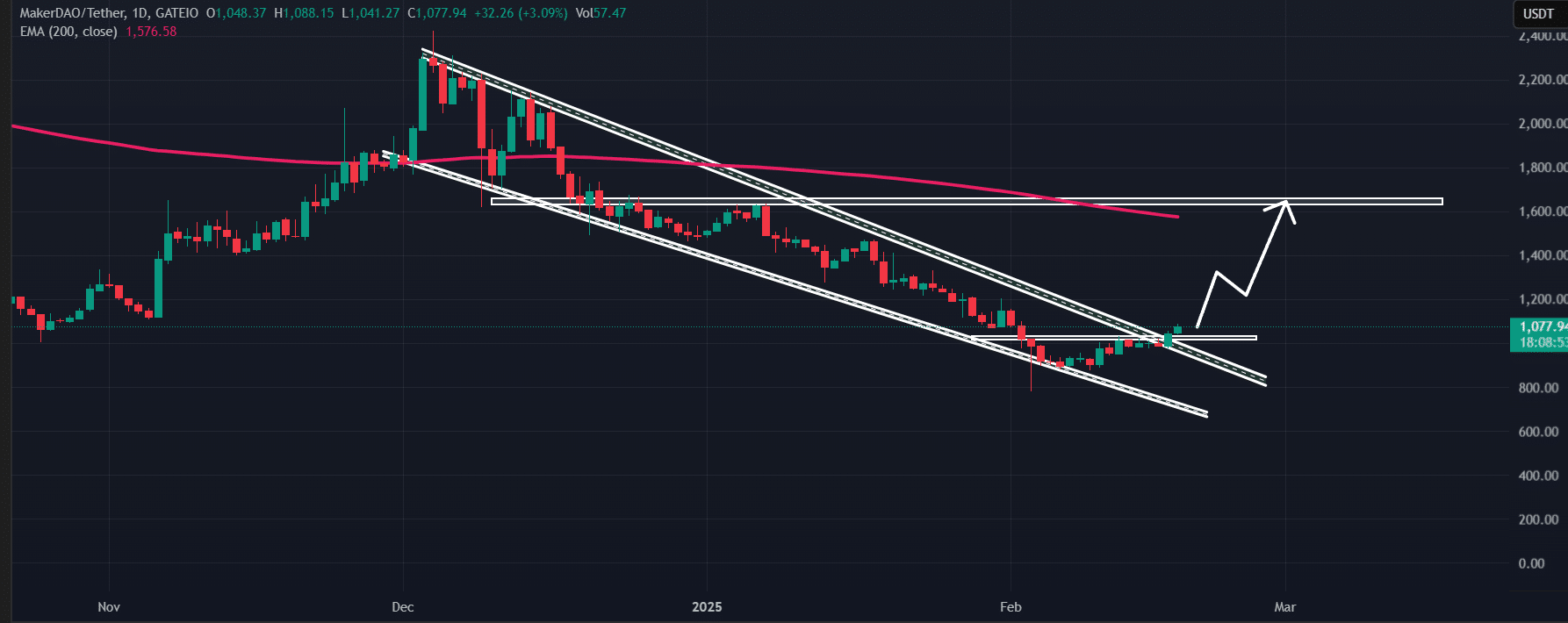 Acción de precio del fabricante (MKR)