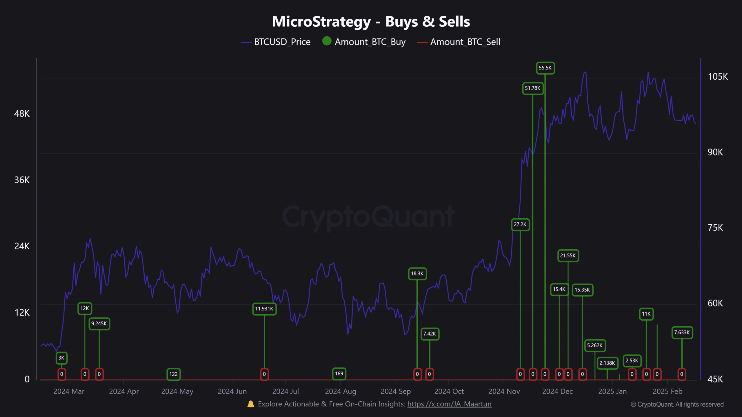 Micro strategy