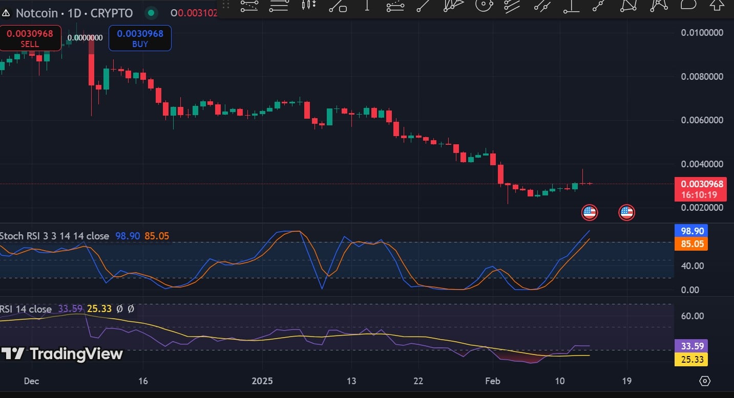 Notcoin RSI Stoch