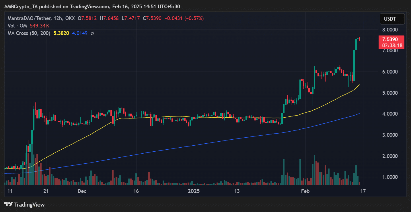 Biggest gainer MANTRA price trend