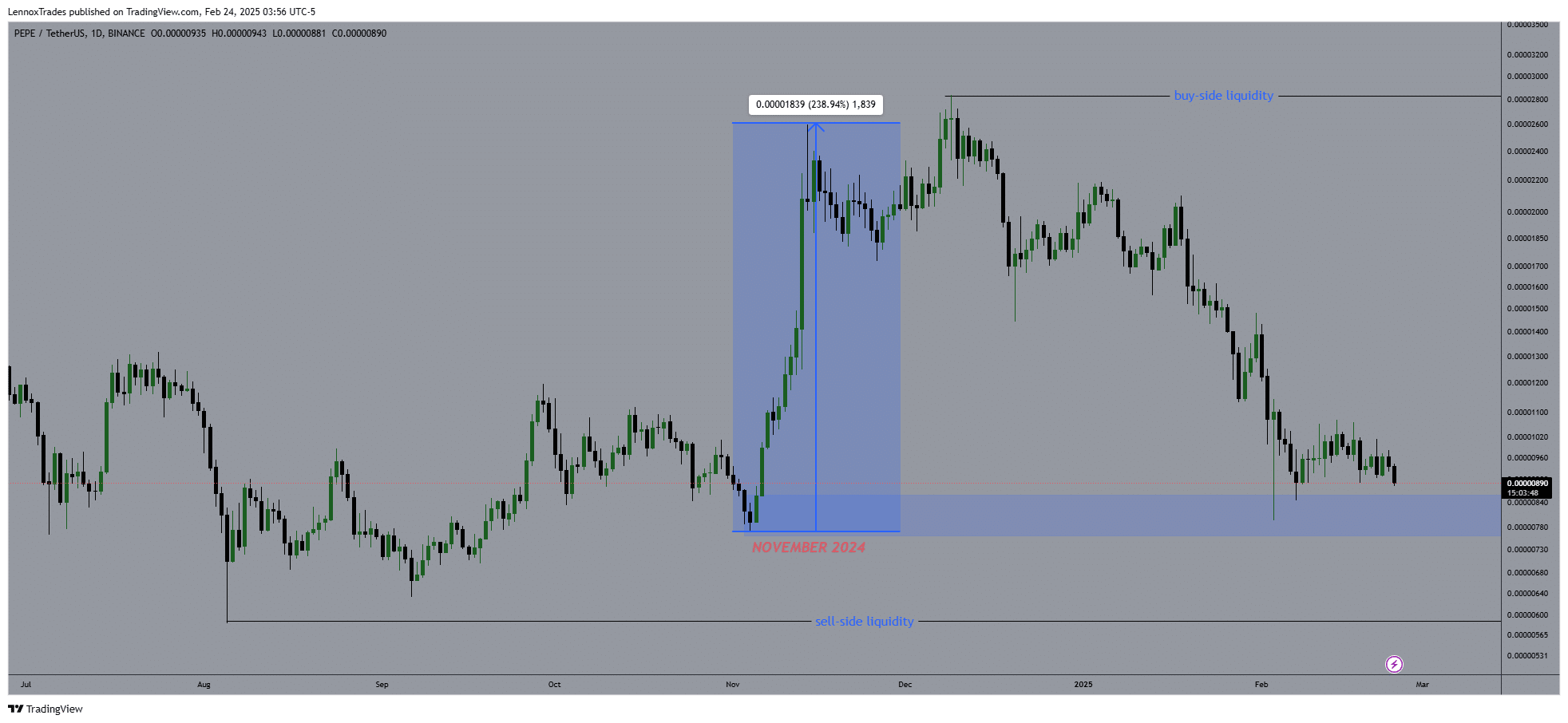 PEPE Whales Buy: Will History Repeat Itself? Analyzing Market Trends and Predictions