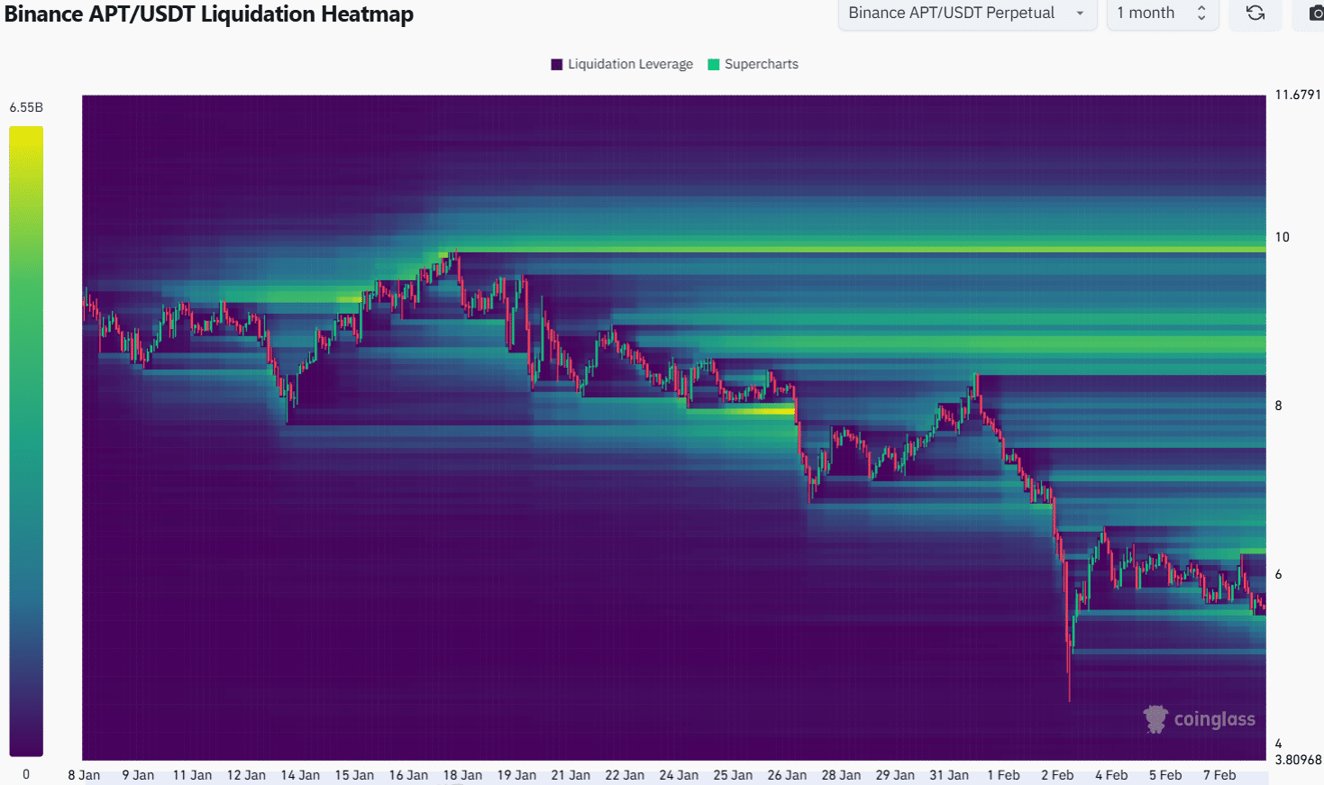 Aptos Liquidation Heatmap