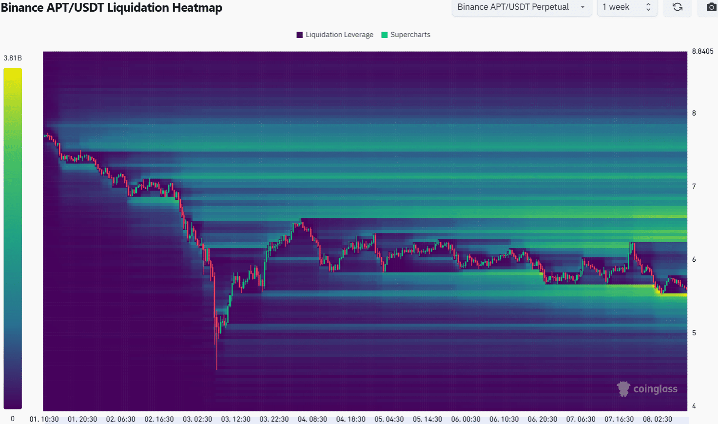 Aptos Liquidation Heatmap