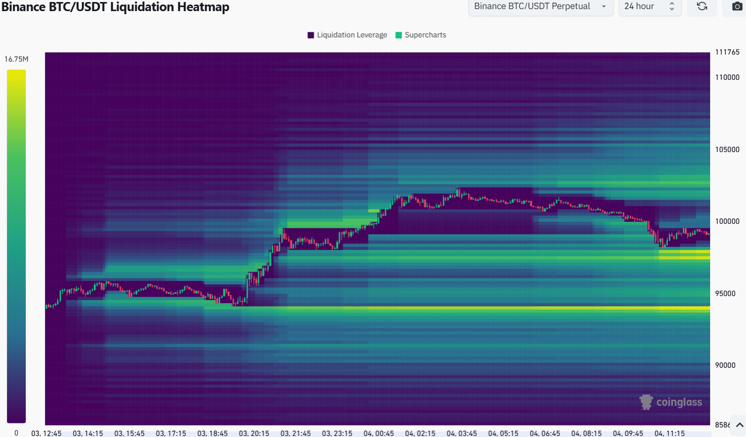 Bitcoin Liquidation Heat Map