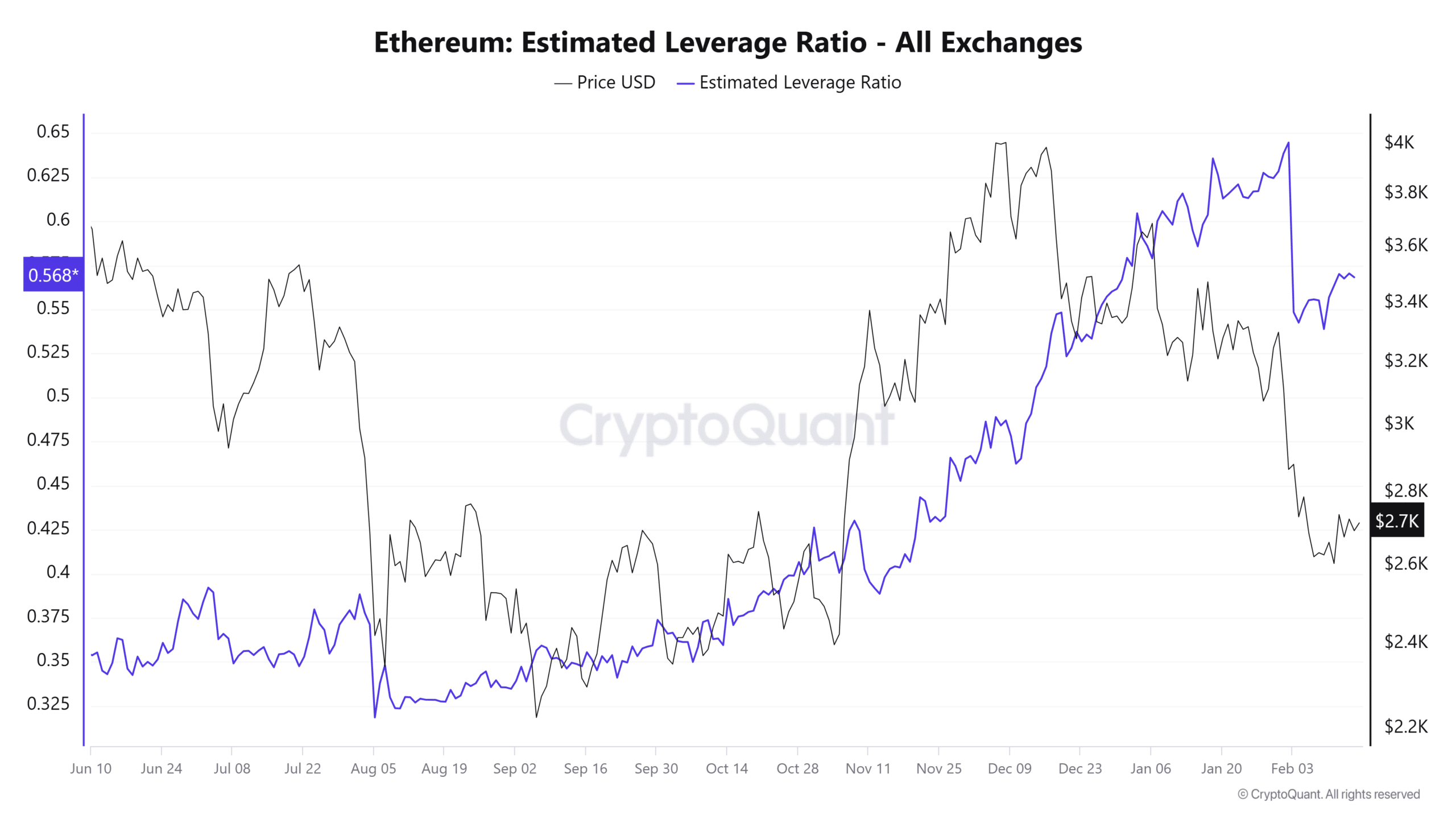 Ethereum estimó la relación LEV