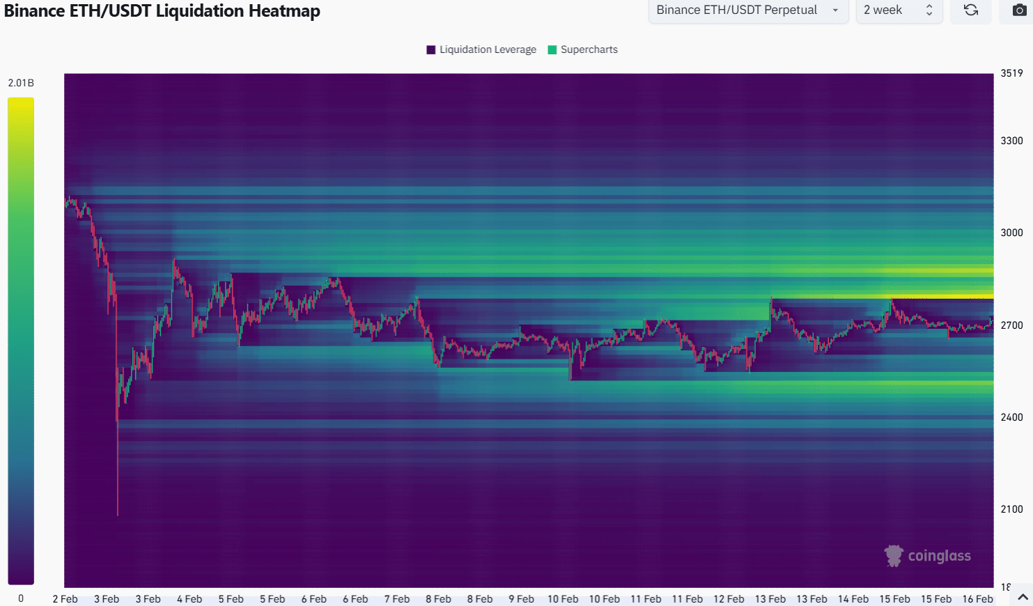 Mapa de calor de liquidación de Ethereum