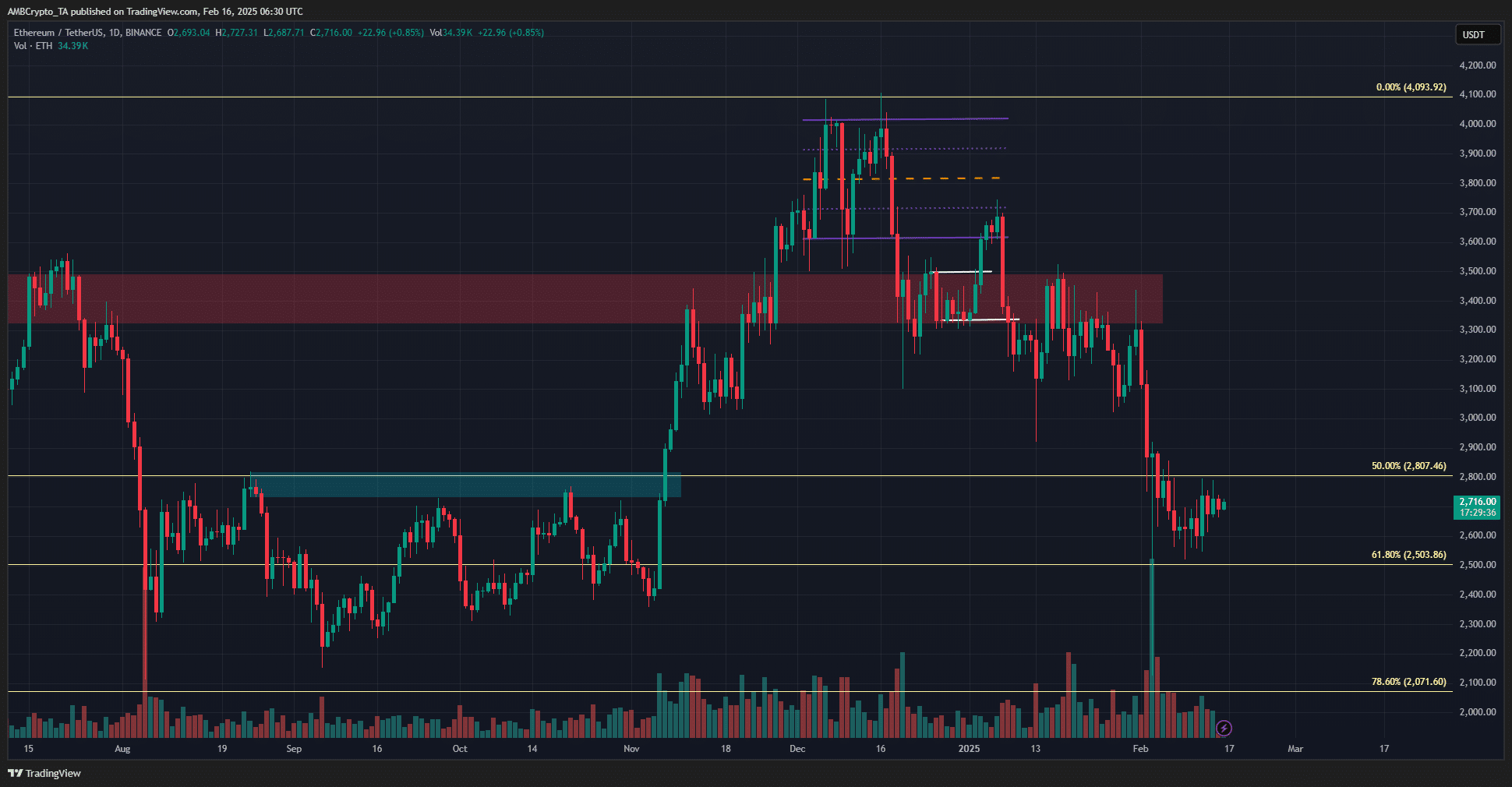 Gráfico de 1 día de Ethereum