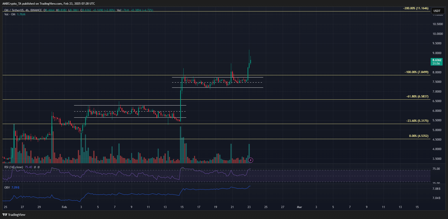 OM 4-hour Chart