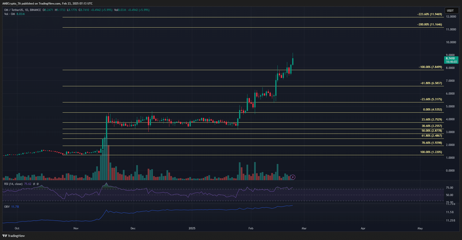 Mantra 1-day Chart