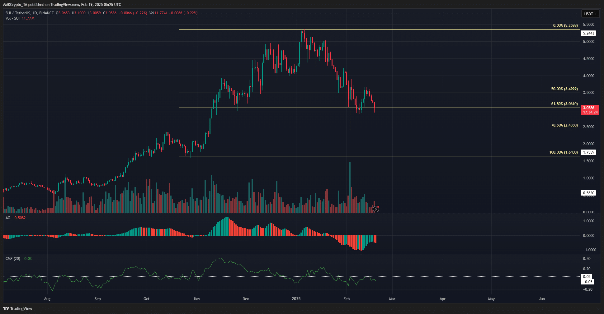 SUI's Price Chart