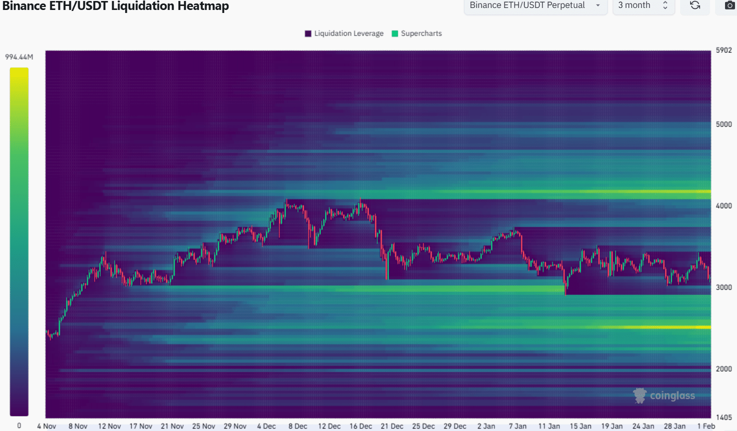 Mapa de calor de liquidación de Ethereum