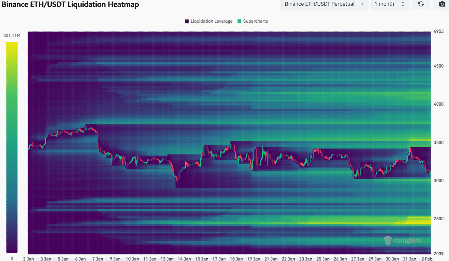 Mapa de calor de liquidación de Ethereum