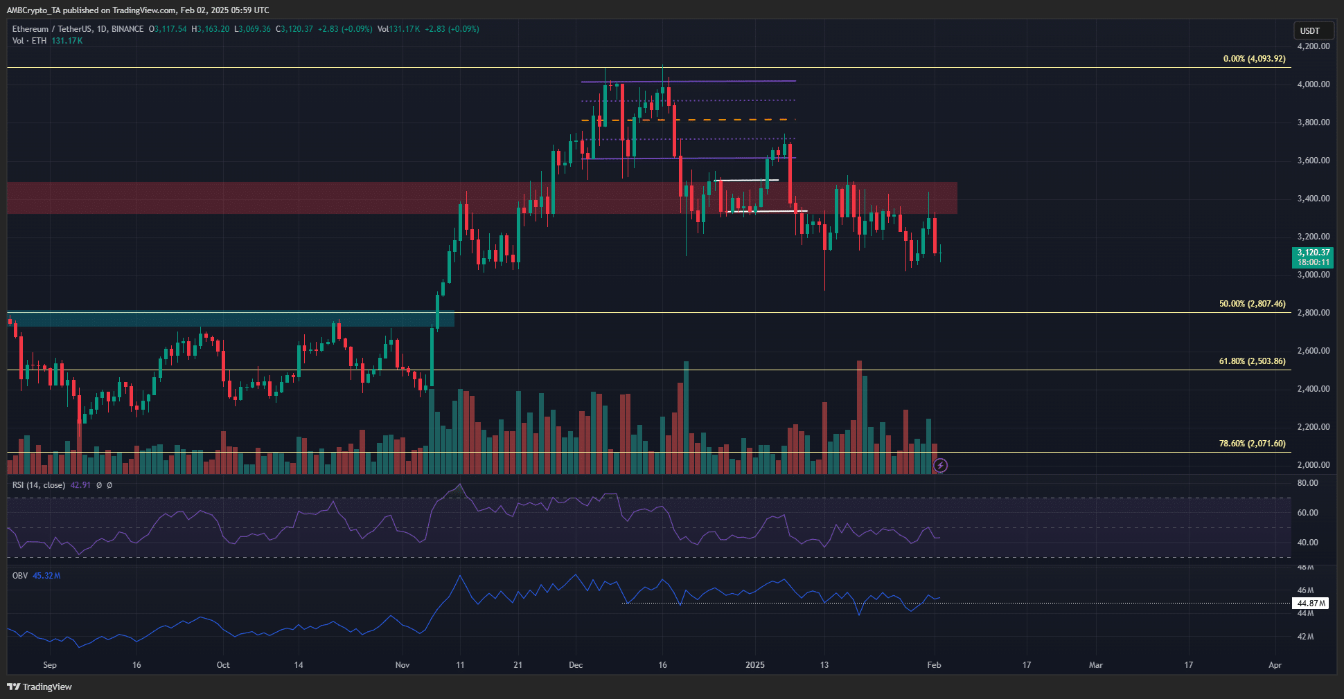 Gráfico de 1 día de Ethereum