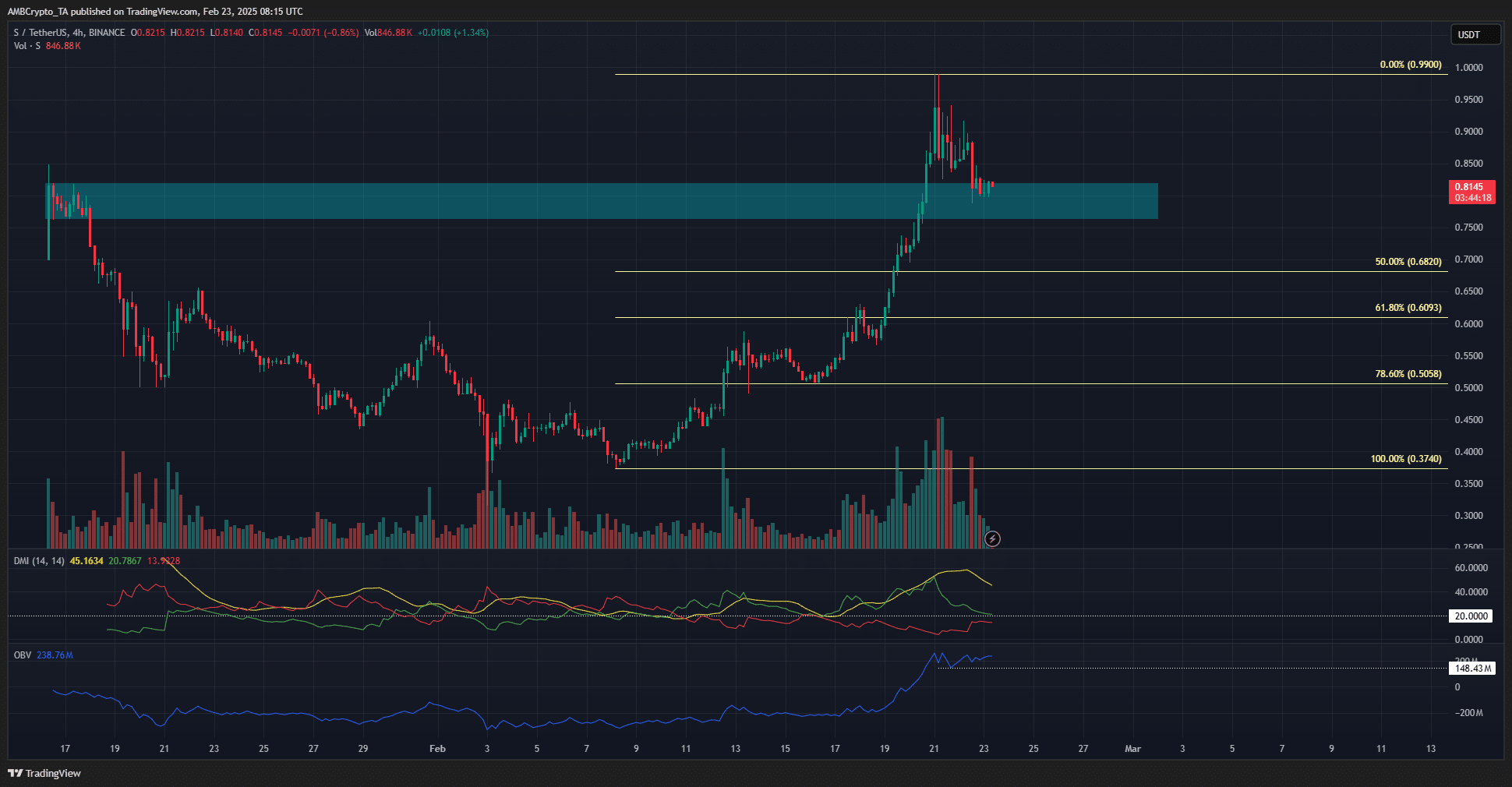 Sonic 4-hour Chart