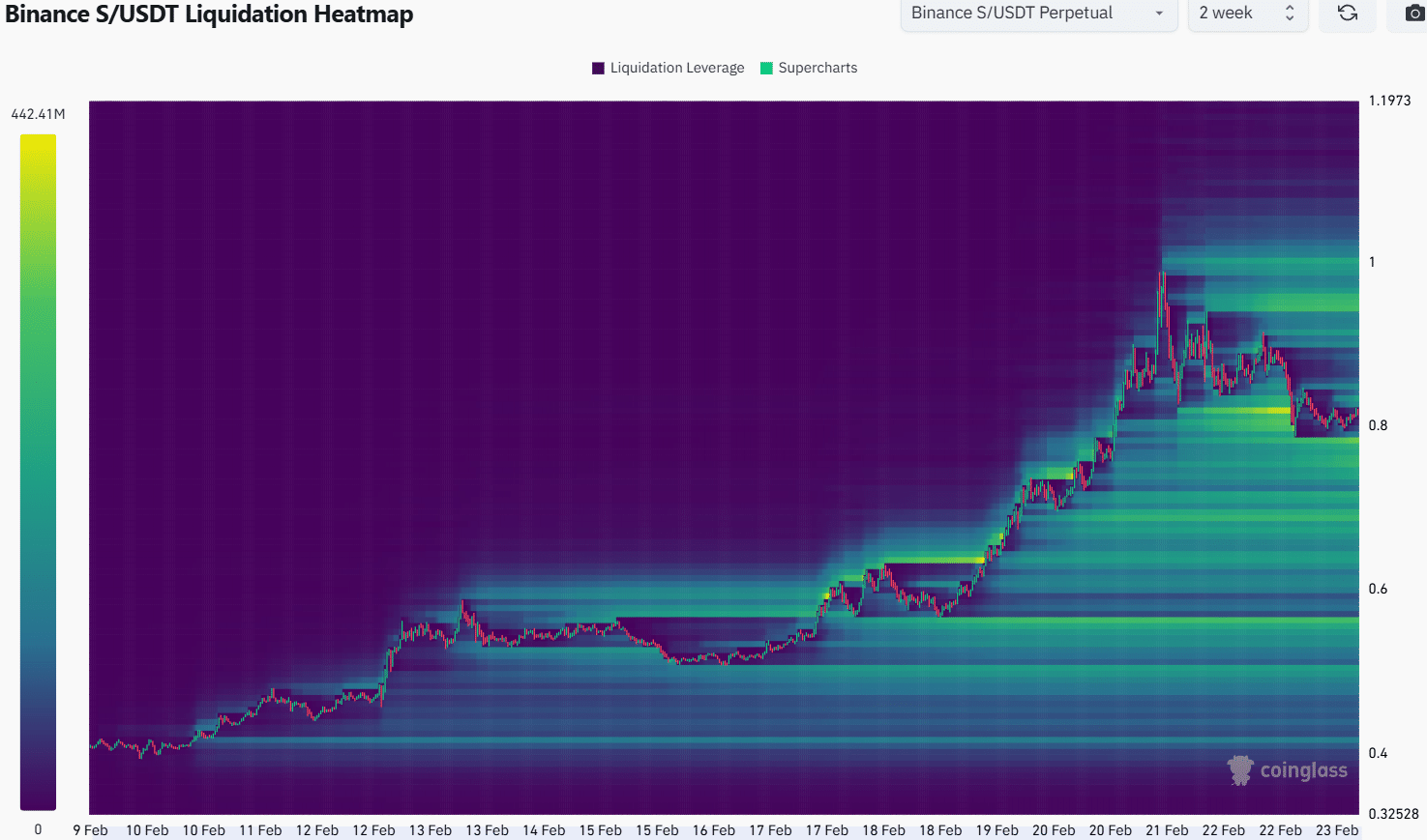 Sonic Liquidation Heatmap