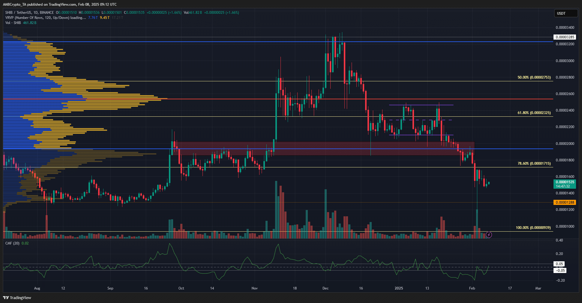 Shiba Inu 1-day TradingView