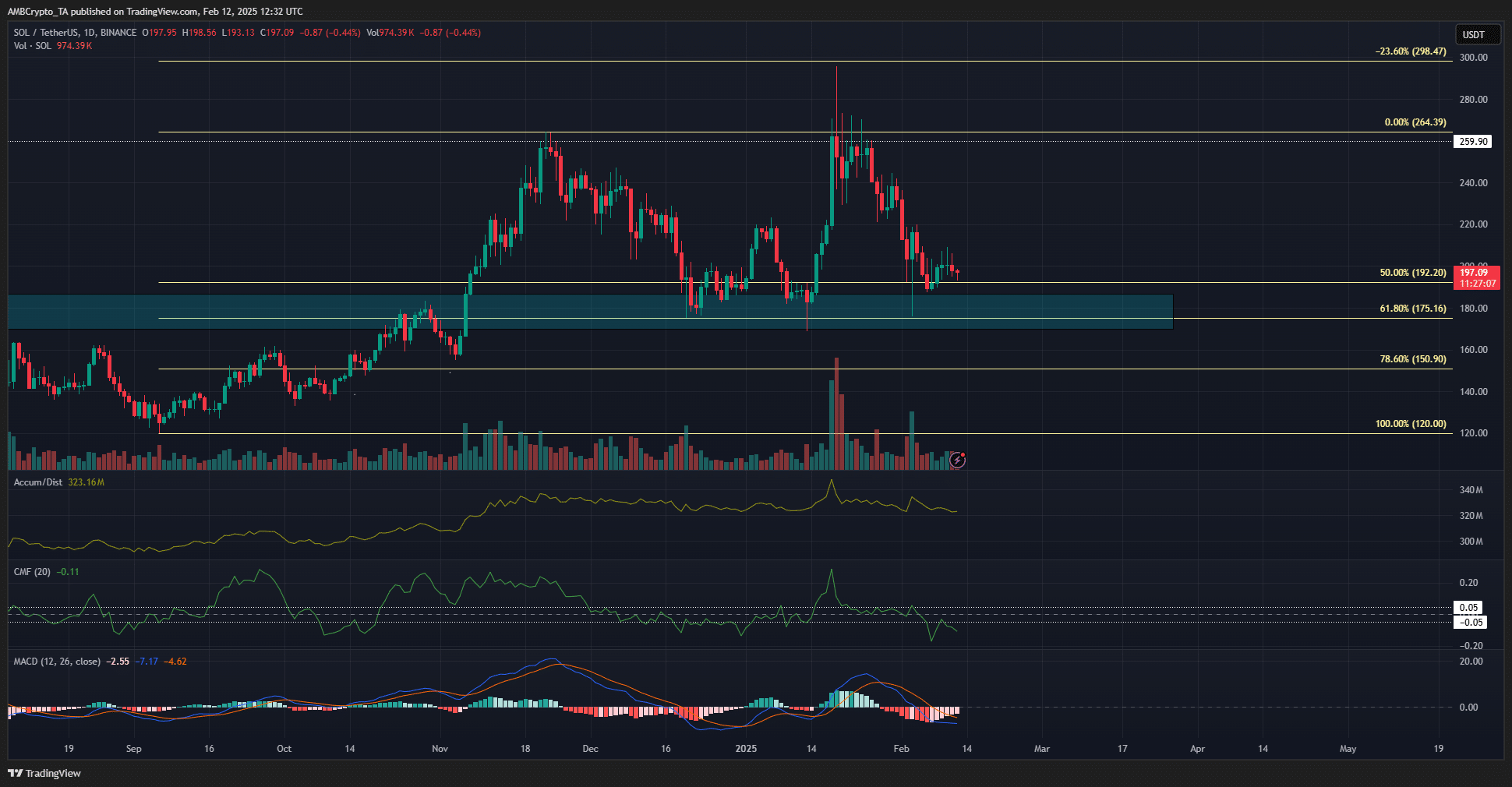 Solana price prediction – Is a warning sign ahead for SOL?