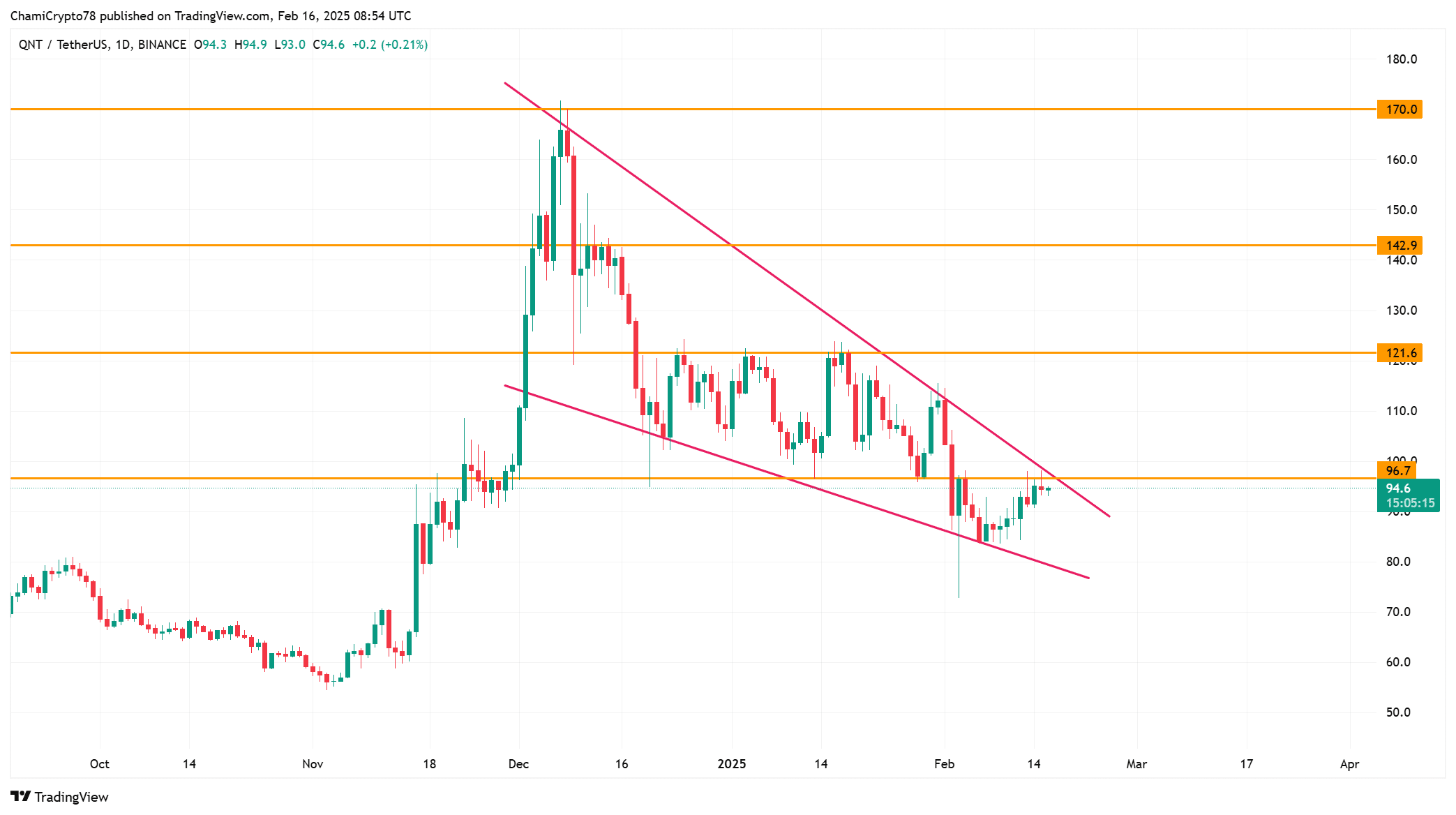 Quant value prediction: Will QNT see a breakout above .80?