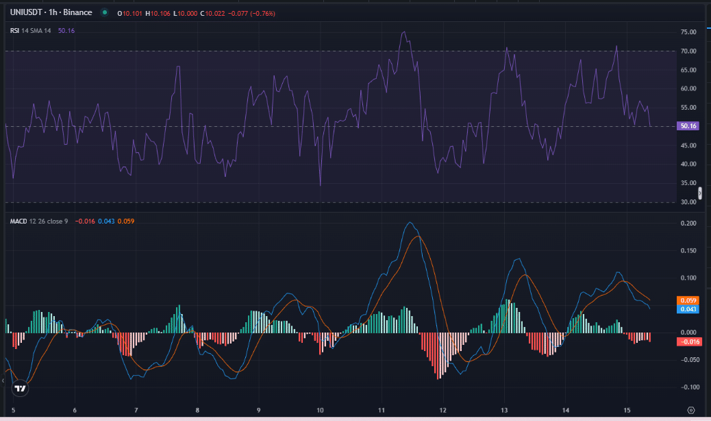 RSI MACD