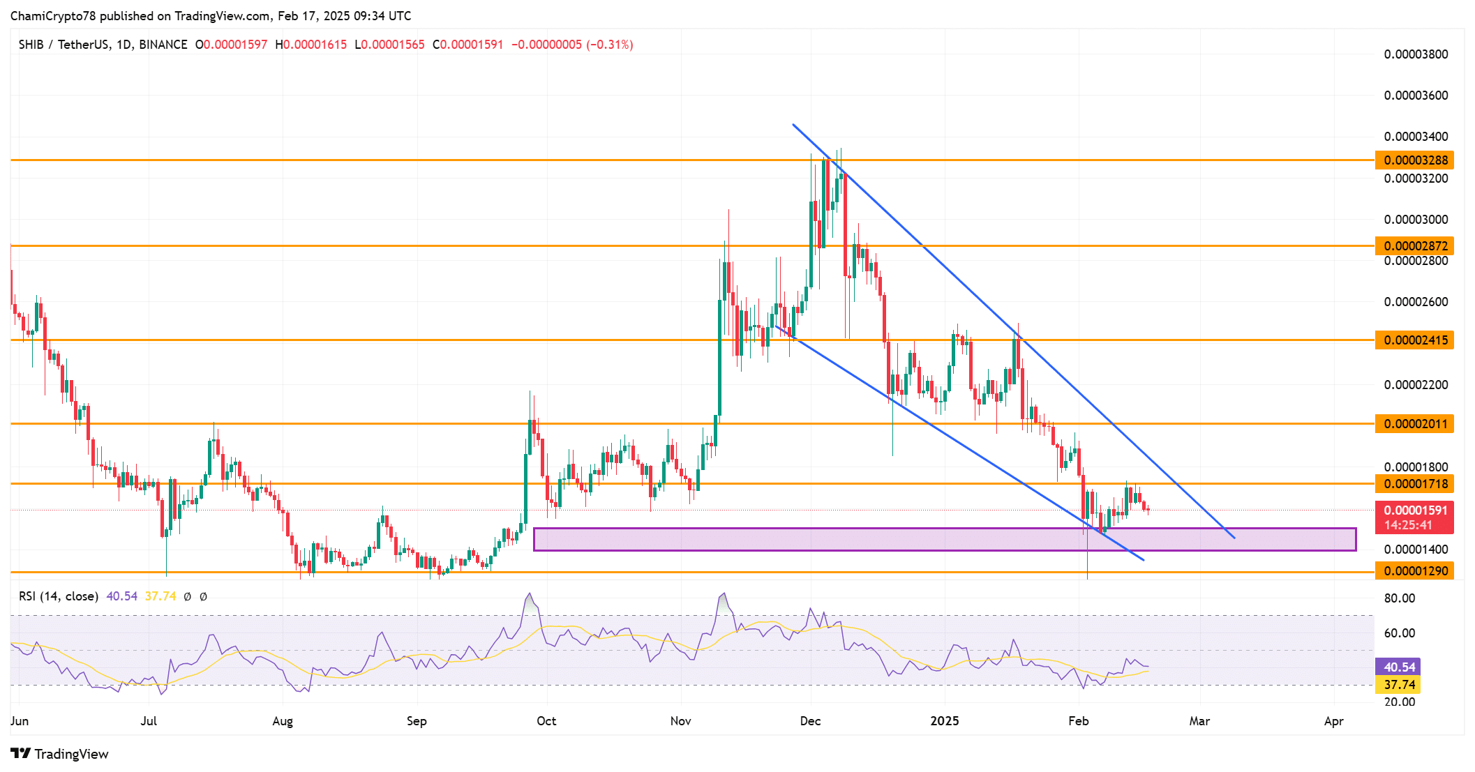 SHIB price action analysis 