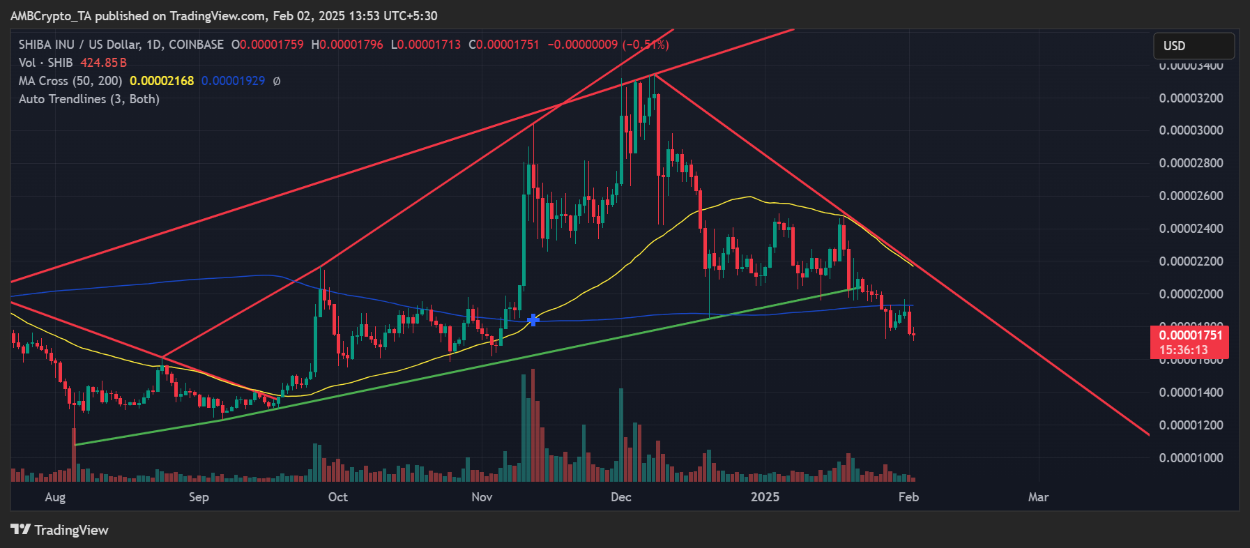 Shiba Inu price trend