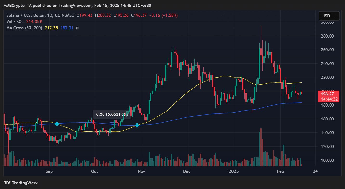 Solana price trend