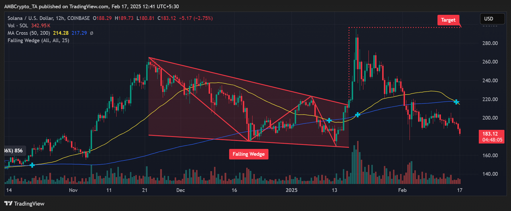 SOL price action chart