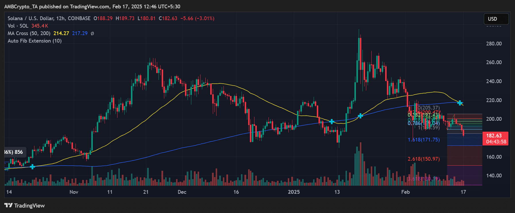 SOL Fibonacci retracement chart