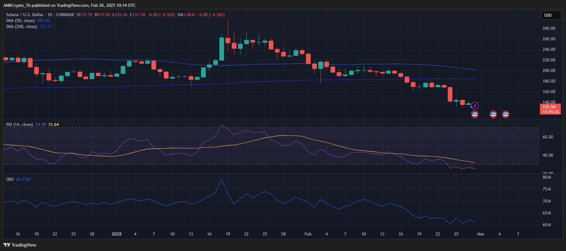 Solana price trend