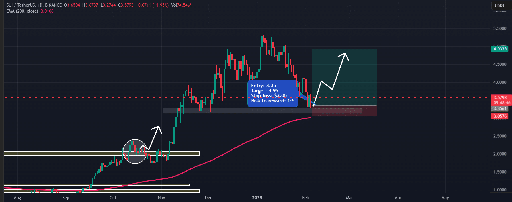 SUI technical analysis