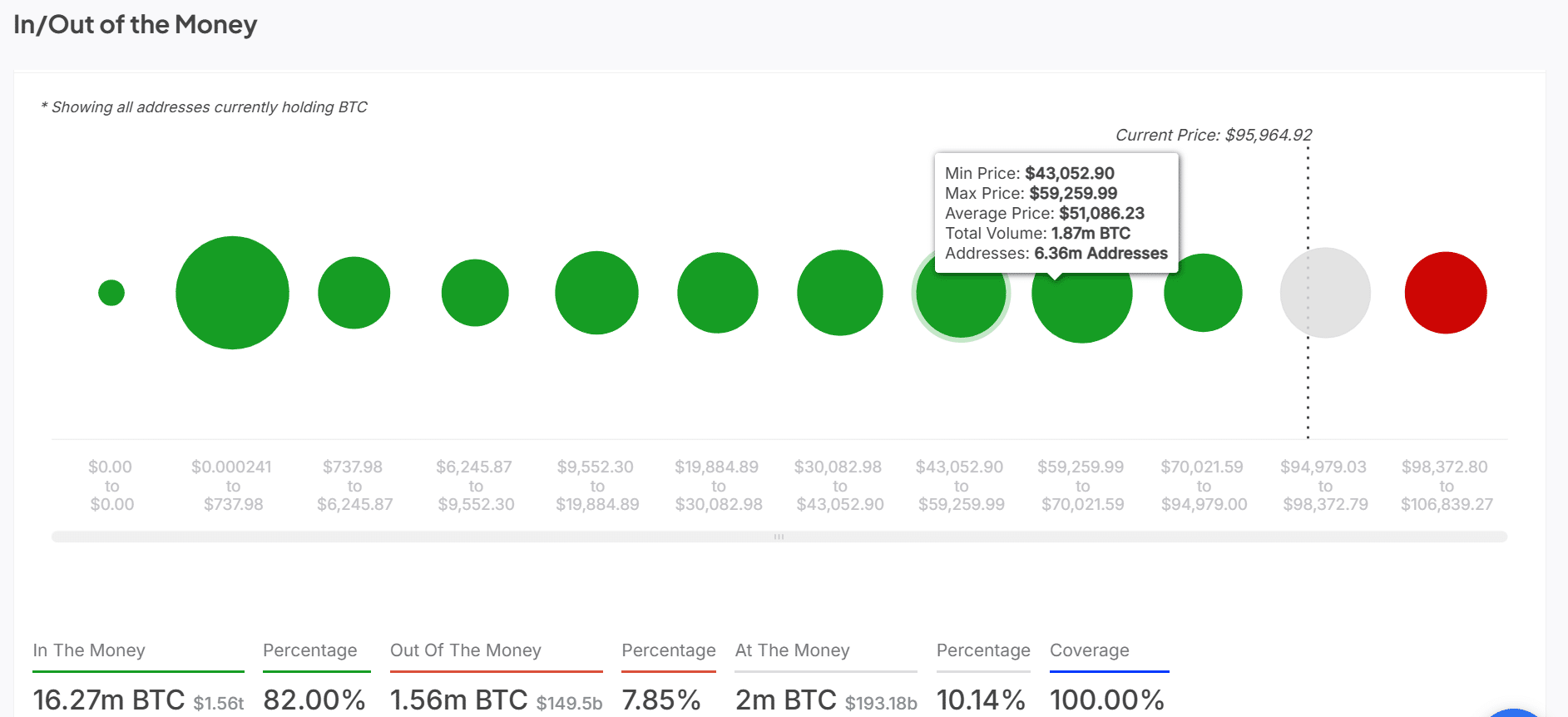 BTC in/out of money