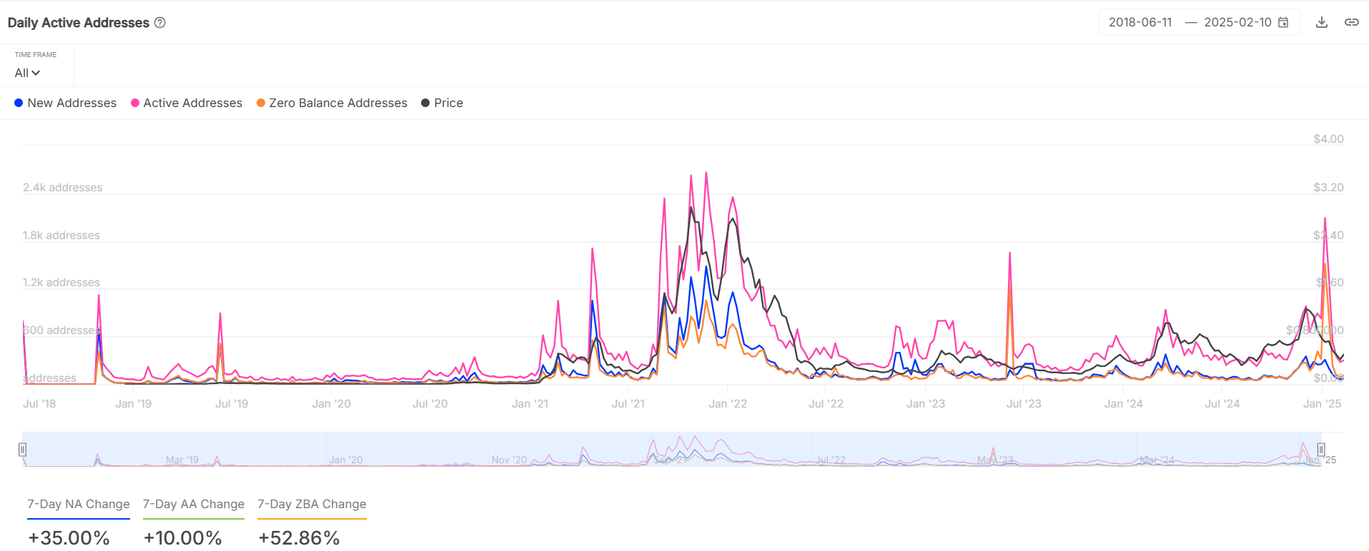 FTM Active addresses statistics