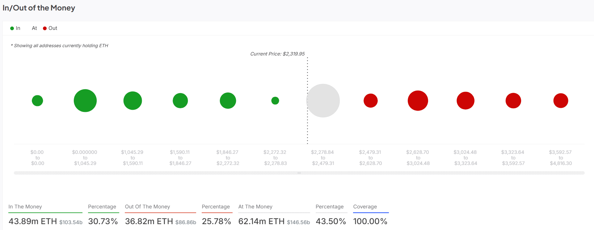 ETH in/out of money