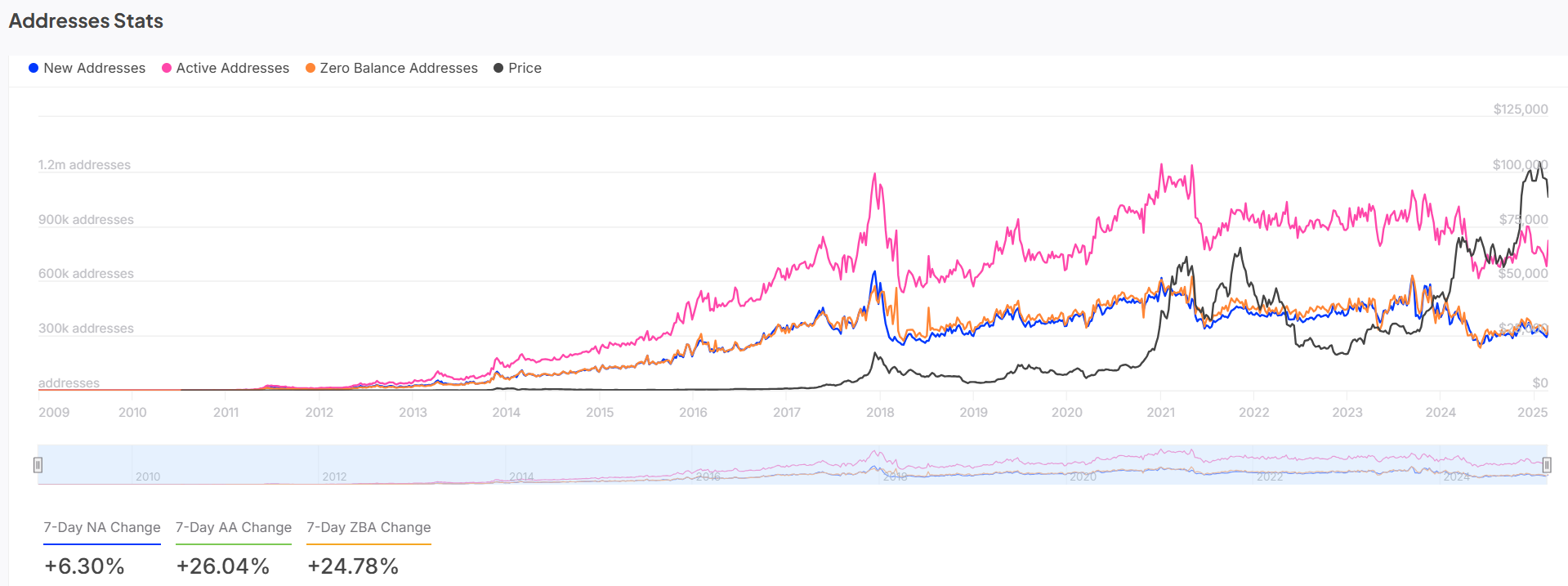 BTC treats statistics