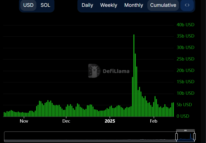 Solana trading volume