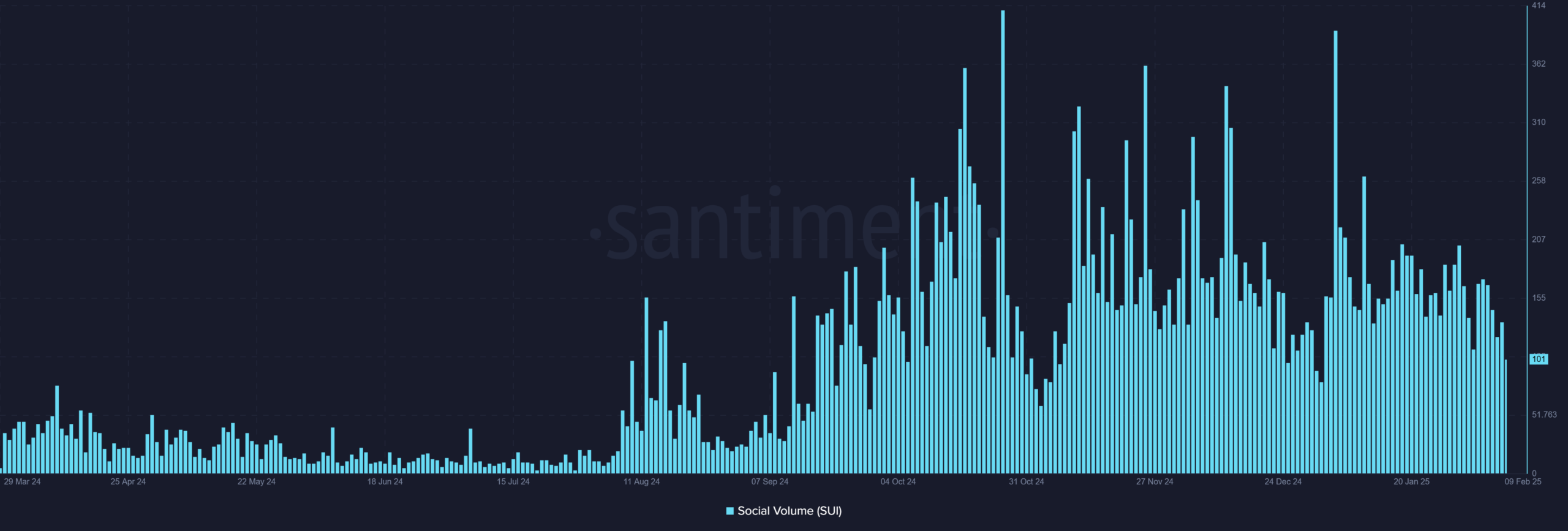 SUI social volume