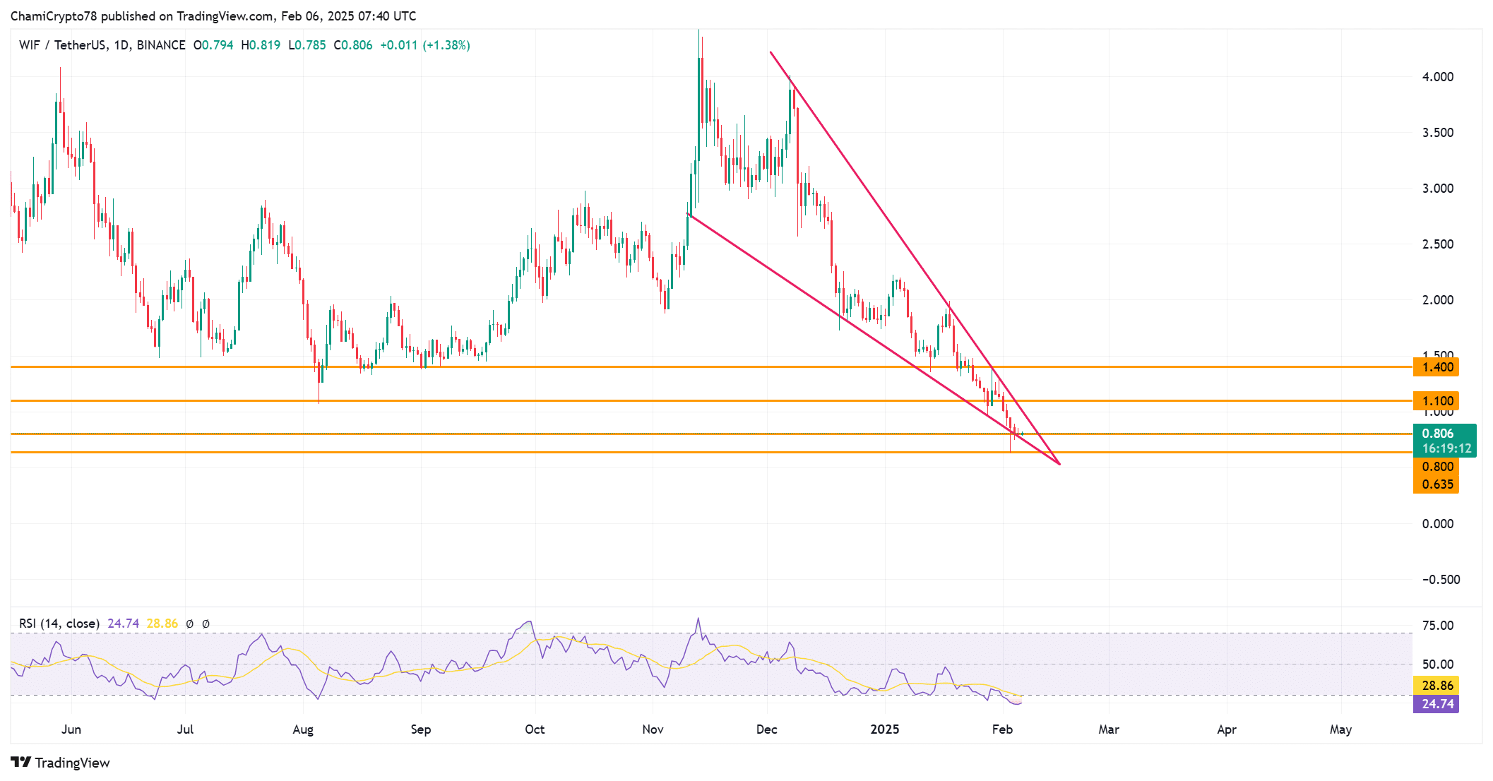 WIF price action analysis