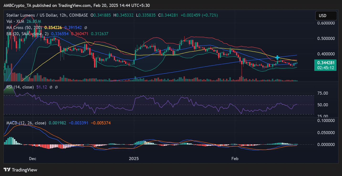 XLM price trend