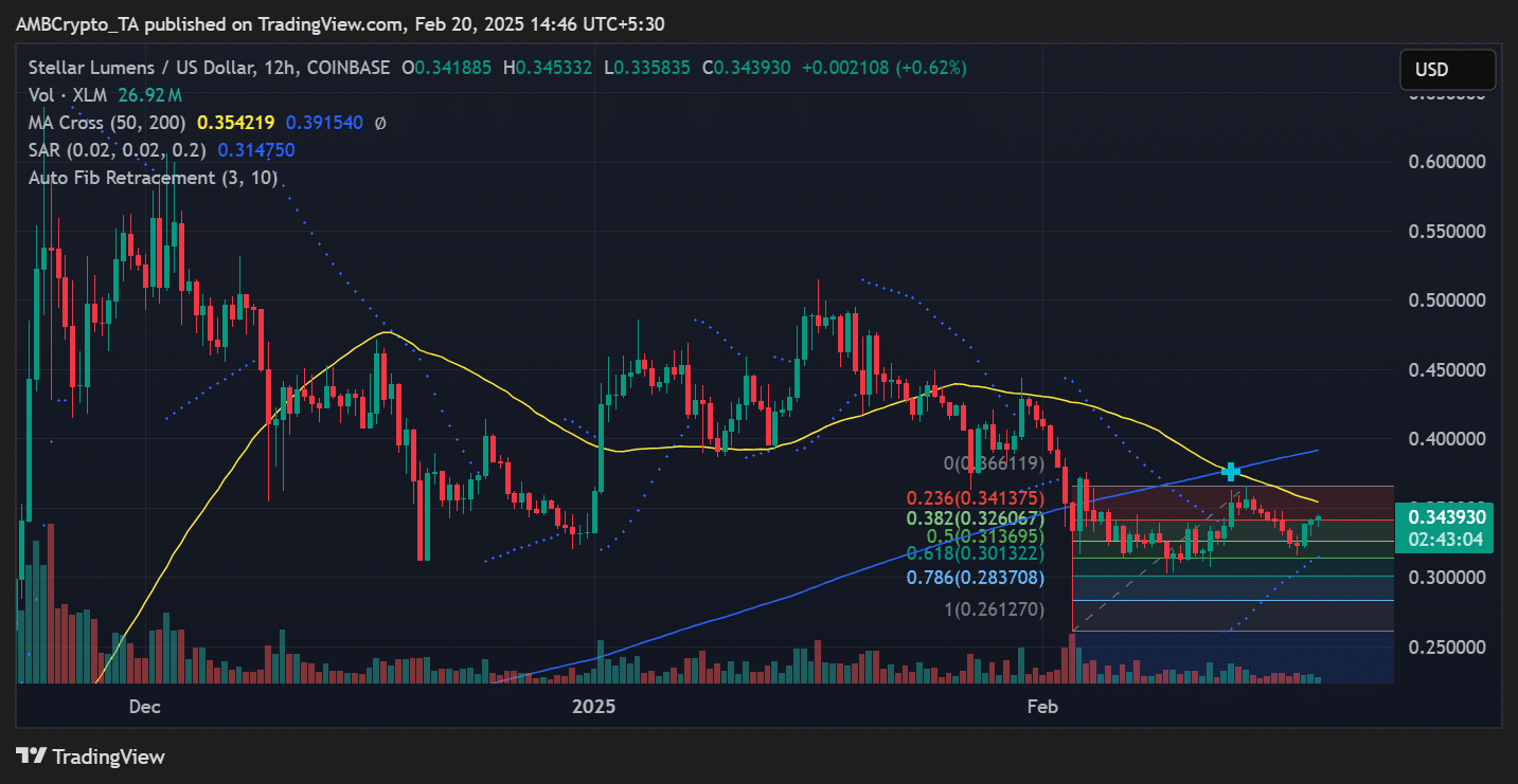 XLM price trend