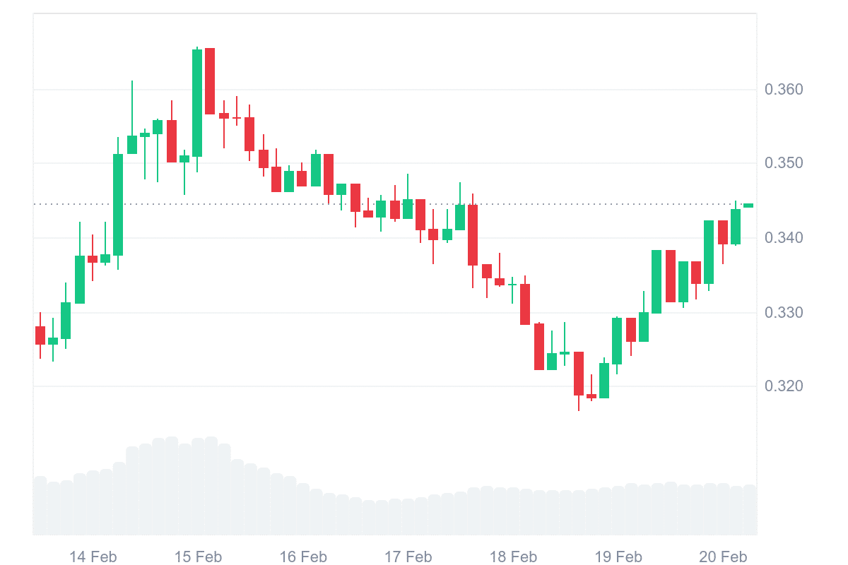 XLM seven days chart