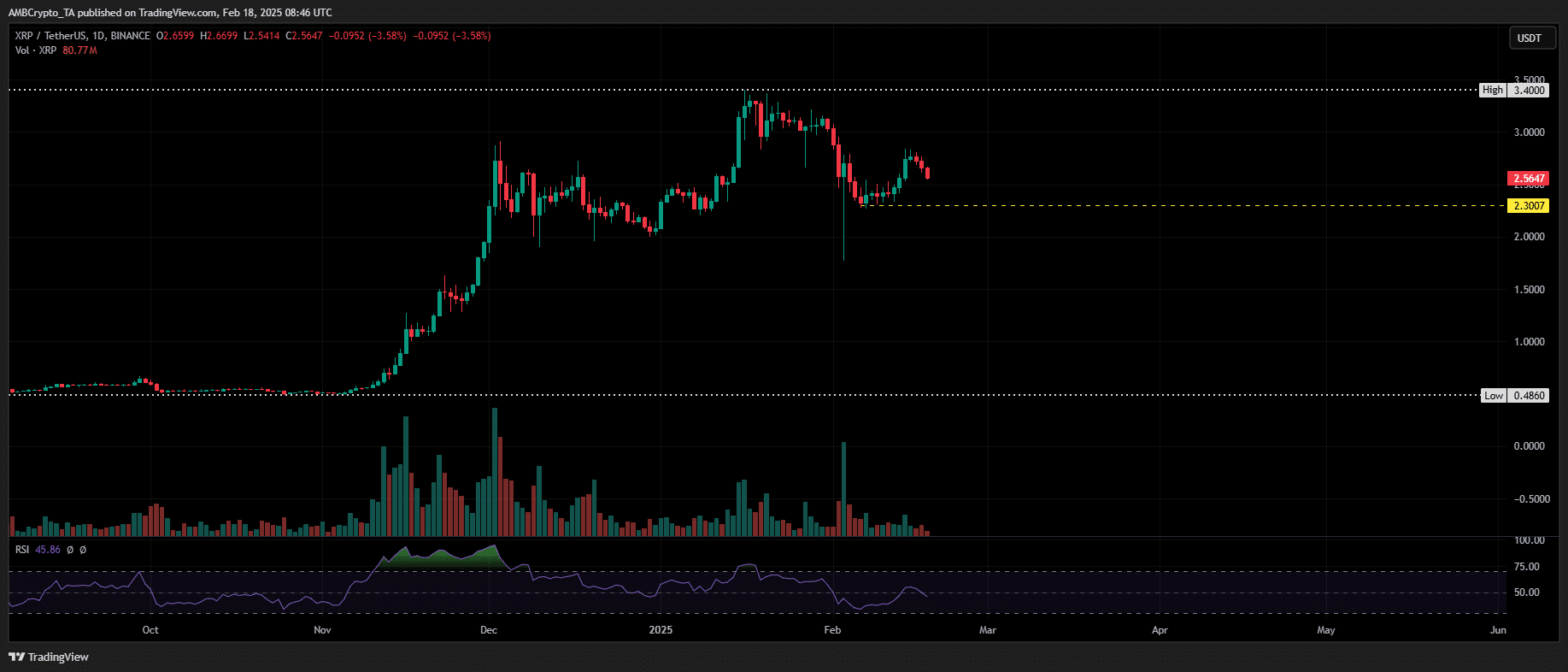 XRP price action