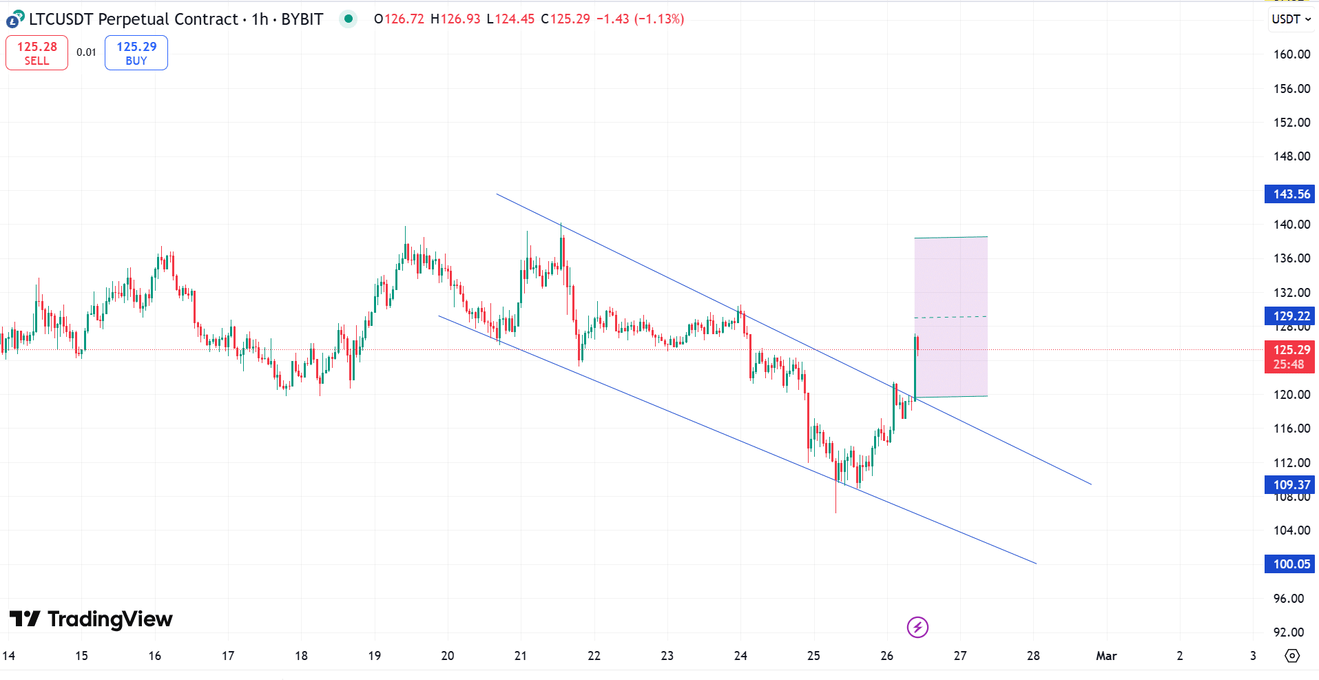 Litecoin Breakout