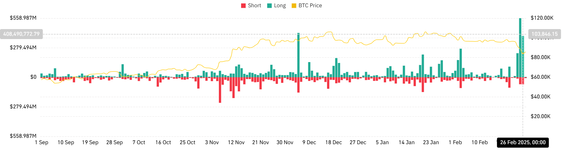 Bitcoin -Liquidatie