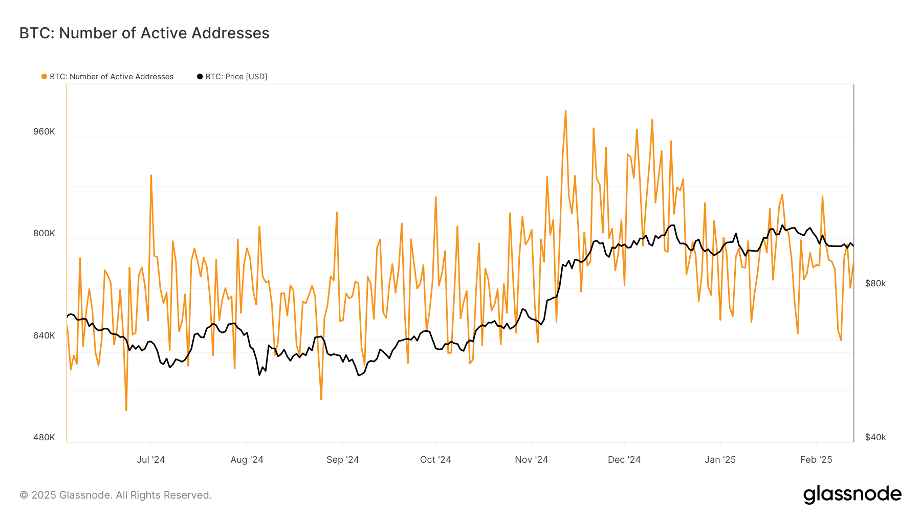 BTC active addresse